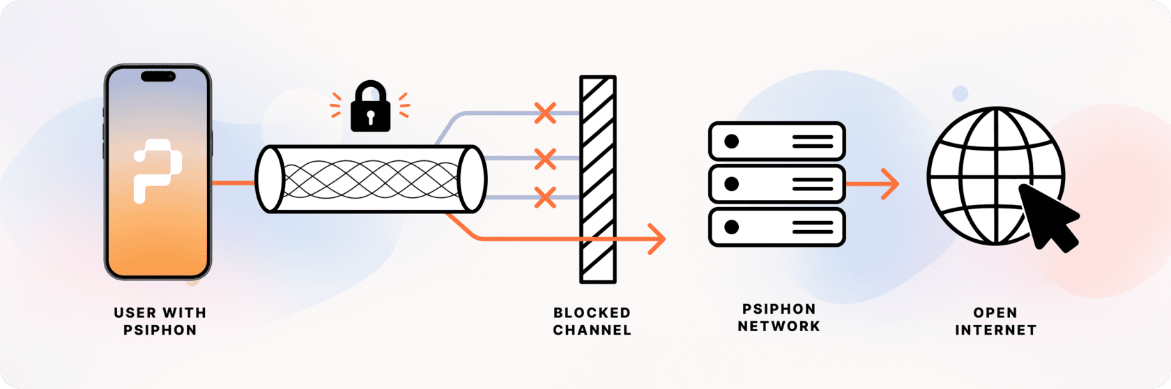 Diagrama del tráfico de Psiphon: el tráfico cifrado fluye desde un dispositivo a través de múltiples rutas de protocolos; un censor bloquea una ruta y Psiphon se conecta a través de otra.